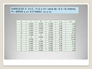 Z r R 𝜎 𝑧 𝜎 x 𝜎 y
-6 6.633 6.633 0.238 1.79 0.59
-5 5.385 5.745 0.488 2.64 0.9
-4 4.472 4.899 1.083 3.88 1.53
-3 3.606 4.123 2.564 5.38 2.95
-2 2.828 3.364 6.126 6.13 6.13
-1 2.236 3 12.575 4.16 11.56
0 2 2.828 16.881 1.86 15.02
1 2.236 3 12.575 4.16 11.56
2 2.828 3.464 6.126 6.13 6.13
3 3.606 4.123 2.564 5.38 2.95
4 4.472 4.899 1.083 3.88 1.53
5 5.385 5.745 0.488 2.64 0.9
6 6.325 6.633 0.238 1.79 0.59
EJERCICIO 3: Z=2 , Y=2 y X= varia de -6 a +6 metros
P= 800kN y 𝜇= 0.4 Hallar: 𝜎𝑦 y 𝜎𝑥
 