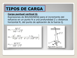  Carga puntual vertical Q:
Expresiones de BOUSSINESQ para el incremento del
esfuerzo en un punto N a una profundidad Z y distancia
horizontal R, del punto de aplicación de la fuerza Q.
TIPOS DE CARGA
 