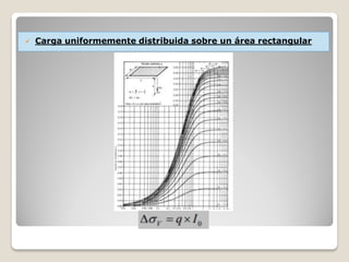  Carga uniformemente distribuida sobre un área rectangular
 