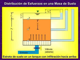 Distribución de Esfuerzos en una Masa de Suelo
h

h*z
H2

H1

A
Z

C

H2

B

Entrada

Válvula
(abierta)

Estrato de suelo en un tanque con infiltración hacia arriba

 