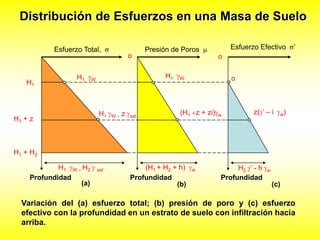 Distribución de Esfuerzos en una Masa de Suelo
Esfuerzo Total,

H1

H1

H1 + z

o

H1

W

z

sat

’

o

H1

W

Esfuerzo Efectivo

Presión de Poros

o

W

(H1 z + zi)

w

z( ’ – i

w)

H1 + H2

H1 W H2
Profundidad
(a)

sat

(H1 + H2 + h)
Profundidad
(b)

w

H2 ’ - h
Profundidad

w

(c)

Variación del (a) esfuerzo total; (b) presión de poro y (c) esfuerzo
efectivo con la profundidad en un estrato de suelo con infiltración hacia
arriba.

 