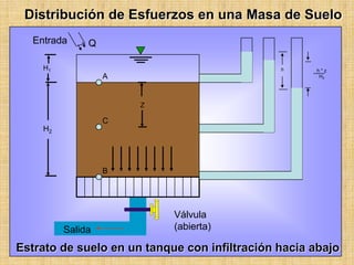 Distribución de Esfuerzos en una Masa de Suelo
Entrada

Q

H1

h

A

h*z
H2

Z

C
H2

B

Salida

Válvula
(abierta)

Estrato de suelo en un tanque con infiltración hacia abajo

 