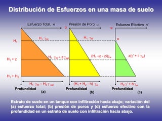 Distribución de Esfuerzos en una masa de suelo
Esfuerzo Total,

H1

H1

o

Presión de Poro

H1

W

H1

H1 + z

o

W

z

sat

Esfuerzo Efectivo

’

o

W

(H1 z - zi)

w

z( ’ + i

w)

H1 + H2
H1 W
Profundidad

H2
(a)

sat

(H1 + H2 - h)
Profundidad
(b)

w

H2 ’ + h
Profundidad

w

(c)

Estrato de suelo en un tanque con infiltración hacia abajo; variación del
(a) esfuerzo total; (b) presión de poros y (d) esfuerzo efectivo con la
profundidad en un estrato de suelo con infiltración hacia abajo.

 