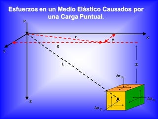 Esfuerzos en un Medio Elástico Causados por
una Carga Puntual.
P

r

X

y

X
y

L

Z

z

A

Z
y

x

 