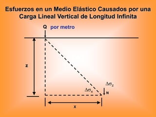 Esfuerzos en un Medio Elástico Causados por una
Carga Lineal Vertical de Longitud Infinita
Q por metro

z

z
x

X

N

 