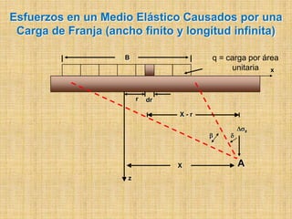 Esfuerzos en un Medio Elástico Causados por una
Carga de Franja (ancho finito y longitud infinita)
q = carga por área
unitaria x

B

r

dr
X-r
z

X
z

A

 