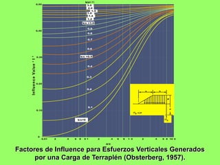b/z=
3.0
2.0
1.9
1.6
1.4
1.2

0.50

b/z =1.0

0.9

0.40

0.8

0.7

In flu e n c e Va lu e ‘ I ’

0.6
b/z =0.5

0.30

0.4

0.3
0.20

0.2

a

b

P

0.1

Z

0.10
Z =I.P

b/z=0

0

0.01

2

4

6

8

0 1

Z

2

4

6

8

1 0

2

4

6 8 10 0

a/z

Factores de Influence para Esfuerzos Verticales Generados
por una Carga de Terraplén (Obsterberg, 1957).

 