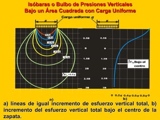 Isóbaras o Bulbo de Presiones Verticales
Bajo un Área Cuadrada con Carga Uniforme
Carga uniforme q

B

B

0.9 q
0.8 q
0 .6 q

0.5B

0.5B

0 .4 q
0 .3 q

B

B

0 .2 q

0 .1 q

1.5B

1.5B

2B

el
centro

2B

2.5B

V

V Bajo

2.5B

= 0.5 q

0 0.2q 0.4q 0.6q 0.8q 0

a)

b)

a) líneas de igual incremento de esfuerzo vertical total, b)
incremento del esfuerzo vertical total bajo el centro de la
zapata.

 
