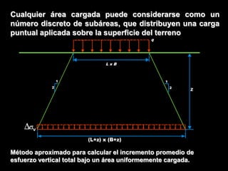 Cualquier área cargada puede considerarse como un
número discreto de subáreas, que distribuyen una carga
puntual aplicada sobre la superficie del terreno
q

LxB

1

1

2

2

Z

(L+z) x (B+z)

Método aproximado para calcular el incremento promedio de
esfuerzo vertical total bajo un área uniformemente cargada.

 