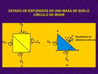 ESTADO DE ESFUERZOS EN UNA MASA DE SUELO
CÍRCULO DE MOHR
Z
A

Tzx

T 0

Txz
X

X

Txz

X

Txz
c

Tzx
Z
a)

Resultantes de
esfuerzos sobre ab

B

Tzx
Z
b)

 