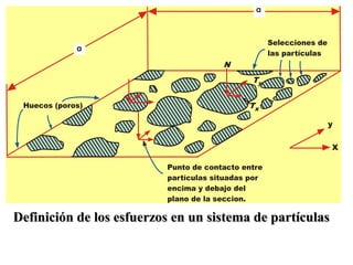 a

Selecciones de
las partículas

a

N
Ty
Huecos (poros)

Tx
y
X
Punto de contacto entre
partículas situadas por
encima y debajo del
plano de la seccion.

Definición de los esfuerzos en un sistema de partículas

 
