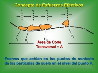 Concepto de Esfuerzos Efectivos
a1

P1

a2

P2

a3

P3

a4

P4

Área de Corte
Transversal = Ā

Fuerzas que actúan en los puntos de contacto
de las partículas de suelo en el nivel del punto A.

 