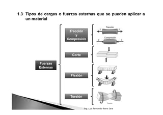 1.3 Tipos de cargas o fuerzas externas que se pueden aplicar a
un material
Tracción
y
Compresión
Fuerzas
Externas
Corte
Flexión
Torsión
Ing. Luis Fernando Narro Jara
 