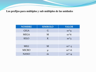 Los prefijos para múltiplos y sub múltiplos de las unidades
NOMBRE SIMBOLO VALOR
GIGA G 10^9
MEGA M 10^6
KILO K 10^3
MILI M 10^-3
MICRO μ 10^-6
NANO m 10^-9
 