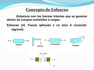 Esfuerzo (σ): Fuerza aplicada a un área A conocida
(kg/cm2).
Concepto de Esfuerzo
Esfuerzos son las fuerzas internas que se generan
dentro de cuerpos sometidos a cargas.
 