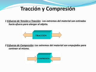 1 Esfuerzo de Tensión o Tracción: Los extremos del material son estirados
hacia afuera para alargar al objeto.
2 Esfuerzo de Compresión: Los extremos del material son empujados para
contraer al mismo.
Tracción y Compresión
TRACCIÓN
COMPRESIÓN
 