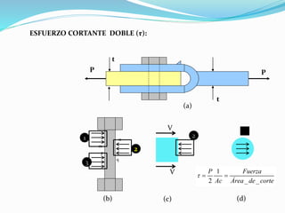 1
2
3
V
V
2
t
m
n
p
q
(b) (c) (d)
P P
t
t
(a)
corte
de
Área
Fuerza
Ac
P
_
_
1
2


t
ESFUERZO CORTANTE DOBLE (τ):
 