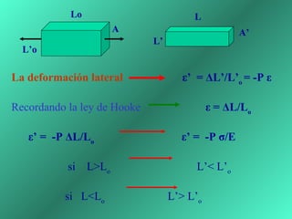 La deformación lateral   ε’  = ΔL’/L’ o  = -P ε Recordando la ley de Hooke  ε =   ΔL/L o   ε’ =  -P ΔL/L o   ε’ =  -P σ/E   si  L>L o     L’< L’ o   si  L<L o     L’> L’ o Lo L’o A L L’ A’ 