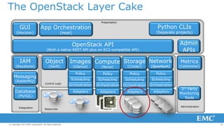 The OpenStack Layer Cake
GUI

(Horizon)

App Orchestration

Presentation

Python CLIs

(Separate projects)

(Heat)

Admin
APIs

OpenStack API

(Both a native REST API plus an EC2-compatible API)

IAM

(Keystone)

Object

(MySQL)

Integration

Resources

© Copyright 2013 EMC Corporation. All rights reserved.

(Cinder)

(Quantum)

Policy

Policy

Scheduling

Scheduling

Scheduling

Orchestration

Orchestration
Adapters

Metrics

Policy

Adapters

Database

(Nova)

Scheduling
Control Logic

(Glance)
Policy

(Swift)

Messaging
(RabbitMQ)

Images Compute Storage Network

Orchestration Orchestration
Adapters

Adapters

(Ceilometer)

3rd Party
Monitoring
Tools
Administration

10

 