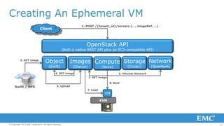 Creating An Ephemeral VM
1. POST /{tenant_id}/servers (…, imageRef, …)

Client

OpenStack API

(Both a native REST API plus an EC2-compatible API)
5. GET image

Object
(Swift)

Images Compute Storage Network
(Glance)

(Cinder)

(Nova)

4. GET image

(Quantum)

2. Allocate Network
3. GET image

Swift / NFS

8. Boot

6. Upload
7. Load

VM
KVM

© Copyright 2013 EMC Corporation. All rights reserved.

11

 