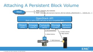 Attaching A Persistent Block Volume
1. POST /{tenant_id}/volumes

Client

3. POST /{tenant_id}/servers/{server_id}/os-volume_attachments (…, volume_id,… )

OpenStack API

(Both a native REST API plus an EC2-compatible API)

Object
(Swift)

Images Compute Storage Network
(Glance)

(Nova)

(Quantum)

(Cinder)

4. Init Connection

2. Create volume

6. Attach device

5. Map volume

VM
KVM

© Copyright 2013 EMC Corporation. All rights reserved.

7. iSCSI discover

12

 