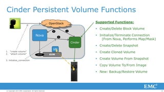 Cinder Persistent Volume Functions
Supported Functions:

OpenStack
Compute
Manager

Nova

Compute
Virt Driver

 Create/Delete Block Volume

1

2
3

Volume
Manager

Volum
Cinder

1. “create volume”
2. “attach volume”

VM
libvirt

3. initialize_connection

KVM

e
Driver

 Initialize/Terminate Connection
(From Nova, Performs Map/Mask)
 Create/Delete Snapshot
 Create Cloned Volume
 Create Volume From Snapshot
 Copy Volume To/From Image
 New: Backup/Restore Volume

© Copyright 2013 EMC Corporation. All rights reserved.

13

 
