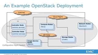 An Example OpenStack Deployment
Internet
Cloud Mgmt
HA
Network Nodes

Compute Nodes

Controller Node

(Quantum)

(Nova)

(common services)
Controller Node
(common services)

VM Data
Storage Nodes

Configuration Mgmt System

© Copyright 2013 EMC Corporation. All rights reserved.

Image Service
Nodes
(Glance)

(Cinder)

14

 