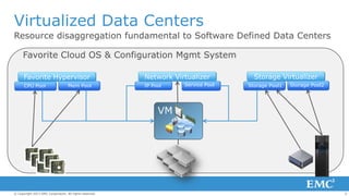 Virtualized Data Centers

Resource disaggregation fundamental to Software Defined Data Centers
Favorite Cloud OS & Configuration Mgmt System
Favorite Hypervisor
CPU Pool

Mem Pool

Network Virtualizer
IP Pool

Service Pool

Storage Virtualizer
Storage Pool1

Storage Pool2

VM

© Copyright 2013 EMC Corporation. All rights reserved.

6

 