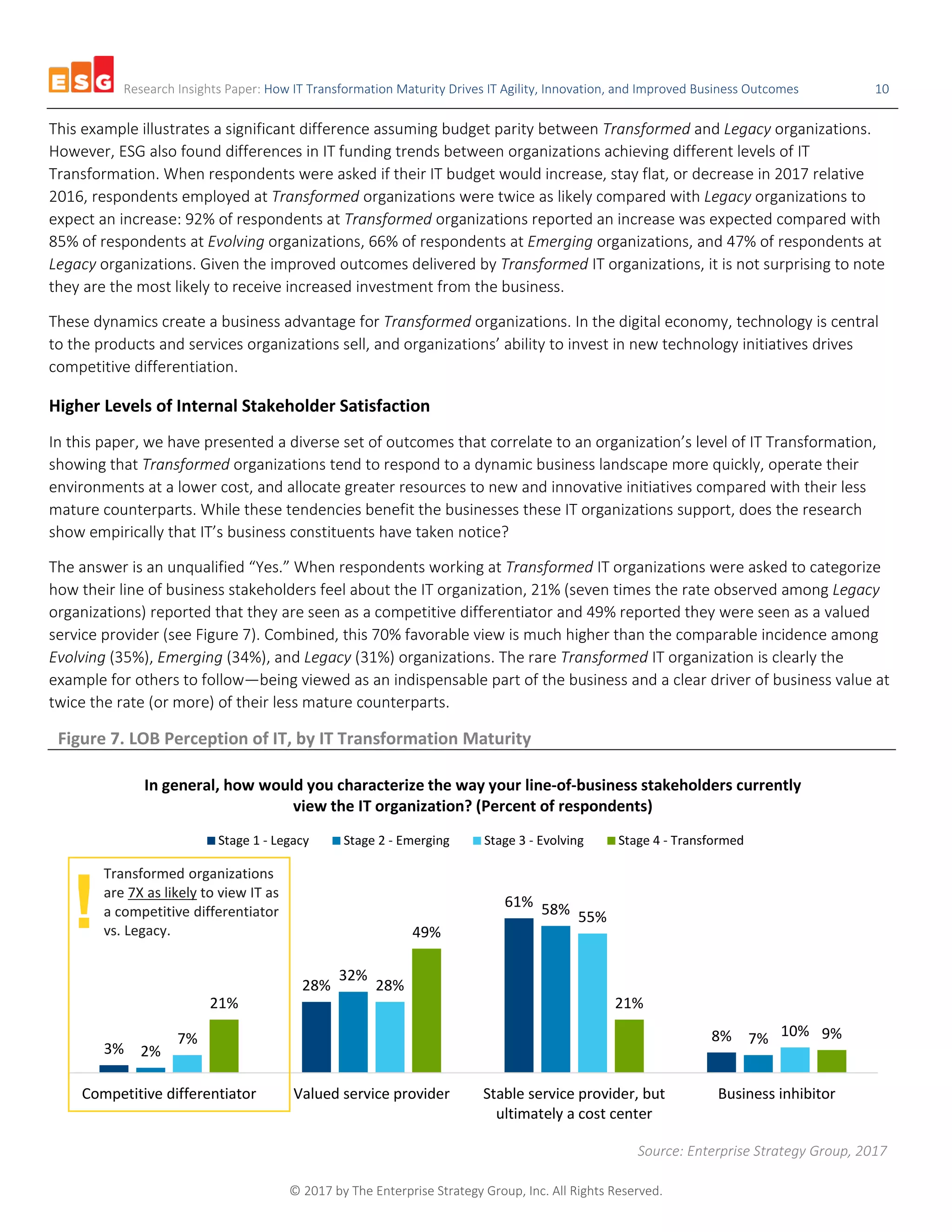 Research Insights Paper: How IT Transformation Maturity Drives IT Agility, Innovation, and Improved Business Outcomes 10
© 2017 by The Enterprise Strategy Group, Inc. All Rights Reserved.
This example illustrates a significant difference assuming budget parity between Transformed and Legacy organizations.
However, ESG also found differences in IT funding trends between organizations achieving different levels of IT
Transformation. When respondents were asked if their IT budget would increase, stay flat, or decrease in 2017 relative
2016, respondents employed at Transformed organizations were twice as likely compared with Legacy organizations to
expect an increase: 92% of respondents at Transformed organizations reported an increase was expected compared with
85% of respondents at Evolving organizations, 66% of respondents at Emerging organizations, and 47% of respondents at
Legacy organizations. Given the improved outcomes delivered by Transformed IT organizations, it is not surprising to note
they are the most likely to receive increased investment from the business.
These dynamics create a business advantage for Transformed organizations. In the digital economy, technology is central
to the products and services organizations sell, and organizations’ ability to invest in new technology initiatives drives
competitive differentiation.
Higher Levels of Internal Stakeholder Satisfaction
In this paper, we have presented a diverse set of outcomes that correlate to an organization’s level of IT Transformation,
showing that Transformed organizations tend to respond to a dynamic business landscape more quickly, operate their
environments at a lower cost, and allocate greater resources to new and innovative initiatives compared with their less
mature counterparts. While these tendencies benefit the businesses these IT organizations support, does the research
show empirically that IT’s business constituents have taken notice?
The answer is an unqualified “Yes.” When respondents working at Transformed IT organizations were asked to categorize
how their line of business stakeholders feel about the IT organization, 21% (seven times the rate observed among Legacy
organizations) reported that they are seen as a competitive differentiator and 49% reported they were seen as a valued
service provider (see Figure 7). Combined, this 70% favorable view is much higher than the comparable incidence among
Evolving (35%), Emerging (34%), and Legacy (31%) organizations. The rare Transformed IT organization is clearly the
example for others to follow—being viewed as an indispensable part of the business and a clear driver of business value at
twice the rate (or more) of their less mature counterparts.
Figure 7. LOB Perception of IT, by IT Transformation Maturity
Source: Enterprise Strategy Group, 2017
3%
28%
61%
8%
2%
32%
58%
7%7%
28%
55%
10%
21%
49%
21%
9%
Competitive differentiator Valued service provider Stable service provider, but
ultimately a cost center
Business inhibitor
In general, how would you characterize the way your line-of-business stakeholders currently
view the IT organization? (Percent of respondents)
Stage 1 - Legacy Stage 2 - Emerging Stage 3 - Evolving Stage 4 - Transformed
Transformed organizations
are 7X as likely to view IT as
a competitive differentiator
vs. Legacy.!
 