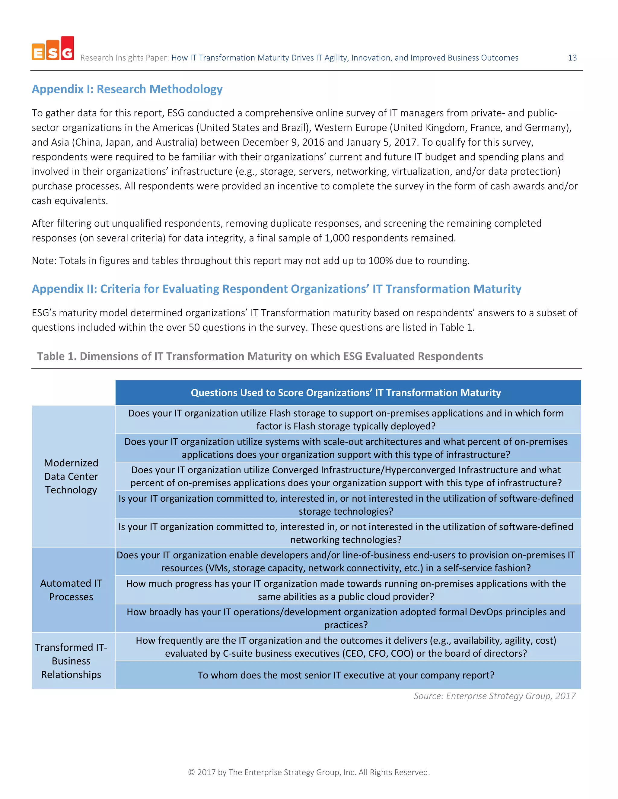 Research Insights Paper: How IT Transformation Maturity Drives IT Agility, Innovation, and Improved Business Outcomes 13
© 2017 by The Enterprise Strategy Group, Inc. All Rights Reserved.
Appendix I: Research Methodology
To gather data for this report, ESG conducted a comprehensive online survey of IT managers from private- and public-
sector organizations in the Americas (United States and Brazil), Western Europe (United Kingdom, France, and Germany),
and Asia (China, Japan, and Australia) between December 9, 2016 and January 5, 2017. To qualify for this survey,
respondents were required to be familiar with their organizations’ current and future IT budget and spending plans and
involved in their organizations’ infrastructure (e.g., storage, servers, networking, virtualization, and/or data protection)
purchase processes. All respondents were provided an incentive to complete the survey in the form of cash awards and/or
cash equivalents.
After filtering out unqualified respondents, removing duplicate responses, and screening the remaining completed
responses (on several criteria) for data integrity, a final sample of 1,000 respondents remained.
Note: Totals in figures and tables throughout this report may not add up to 100% due to rounding.
Appendix II: Criteria for Evaluating Respondent Organizations’ IT Transformation Maturity
ESG’s maturity model determined organizations’ IT Transformation maturity based on respondents’ answers to a subset of
questions included within the over 50 questions in the survey. These questions are listed in Table 1.
Table 1. Dimensions of IT Transformation Maturity on which ESG Evaluated Respondents
Questions Used to Score Organizations’ IT Transformation Maturity
Modernized
Data Center
Technology
Does your IT organization utilize Flash storage to support on-premises applications and in which form
factor is Flash storage typically deployed?
Does your IT organization utilize systems with scale-out architectures and what percent of on-premises
applications does your organization support with this type of infrastructure?
Does your IT organization utilize Converged Infrastructure/Hyperconverged Infrastructure and what
percent of on-premises applications does your organization support with this type of infrastructure?
Is your IT organization committed to, interested in, or not interested in the utilization of software-defined
storage technologies?
Is your IT organization committed to, interested in, or not interested in the utilization of software-defined
networking technologies?
Automated IT
Processes
Does your IT organization enable developers and/or line-of-business end-users to provision on-premises IT
resources (VMs, storage capacity, network connectivity, etc.) in a self-service fashion?
How much progress has your IT organization made towards running on-premises applications with the
same abilities as a public cloud provider?
How broadly has your IT operations/development organization adopted formal DevOps principles and
practices?
Transformed IT-
Business
Relationships
How frequently are the IT organization and the outcomes it delivers (e.g., availability, agility, cost)
evaluated by C-suite business executives (CEO, CFO, COO) or the board of directors?
To whom does the most senior IT executive at your company report?
Source: Enterprise Strategy Group, 2017
 