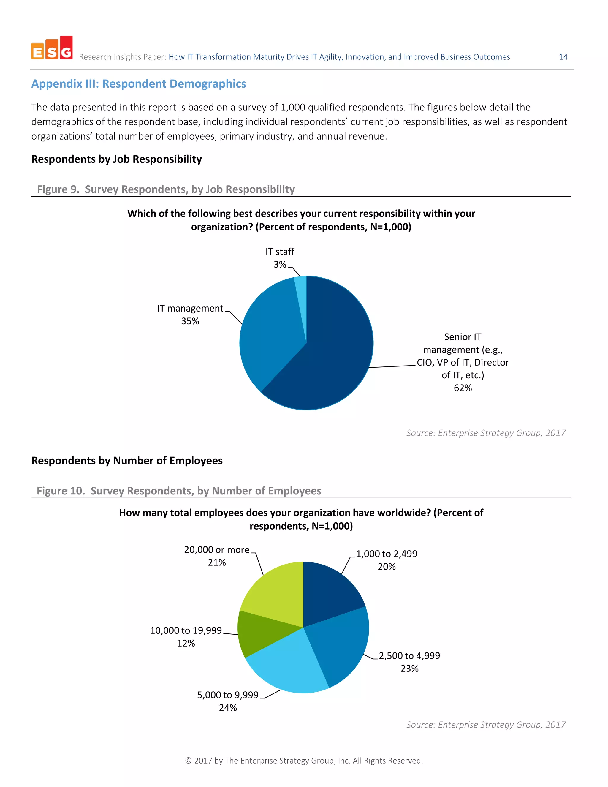 Research Insights Paper: How IT Transformation Maturity Drives IT Agility, Innovation, and Improved Business Outcomes 14
© 2017 by The Enterprise Strategy Group, Inc. All Rights Reserved.
Appendix III: Respondent Demographics
The data presented in this report is based on a survey of 1,000 qualified respondents. The figures below detail the
demographics of the respondent base, including individual respondents’ current job responsibilities, as well as respondent
organizations’ total number of employees, primary industry, and annual revenue.
Respondents by Job Responsibility
Figure 9. Survey Respondents, by Job Responsibility
Source: Enterprise Strategy Group, 2017
Respondents by Number of Employees
Figure 10. Survey Respondents, by Number of Employees
Source: Enterprise Strategy Group, 2017
Senior IT
management (e.g.,
CIO, VP of IT, Director
of IT, etc.)
62%
IT management
35%
IT staff
3%
Which of the following best describes your current responsibility within your
organization? (Percent of respondents, N=1,000)
1,000 to 2,499
20%
2,500 to 4,999
23%
5,000 to 9,999
24%
10,000 to 19,999
12%
20,000 or more
21%
How many total employees does your organization have worldwide? (Percent of
respondents, N=1,000)
 