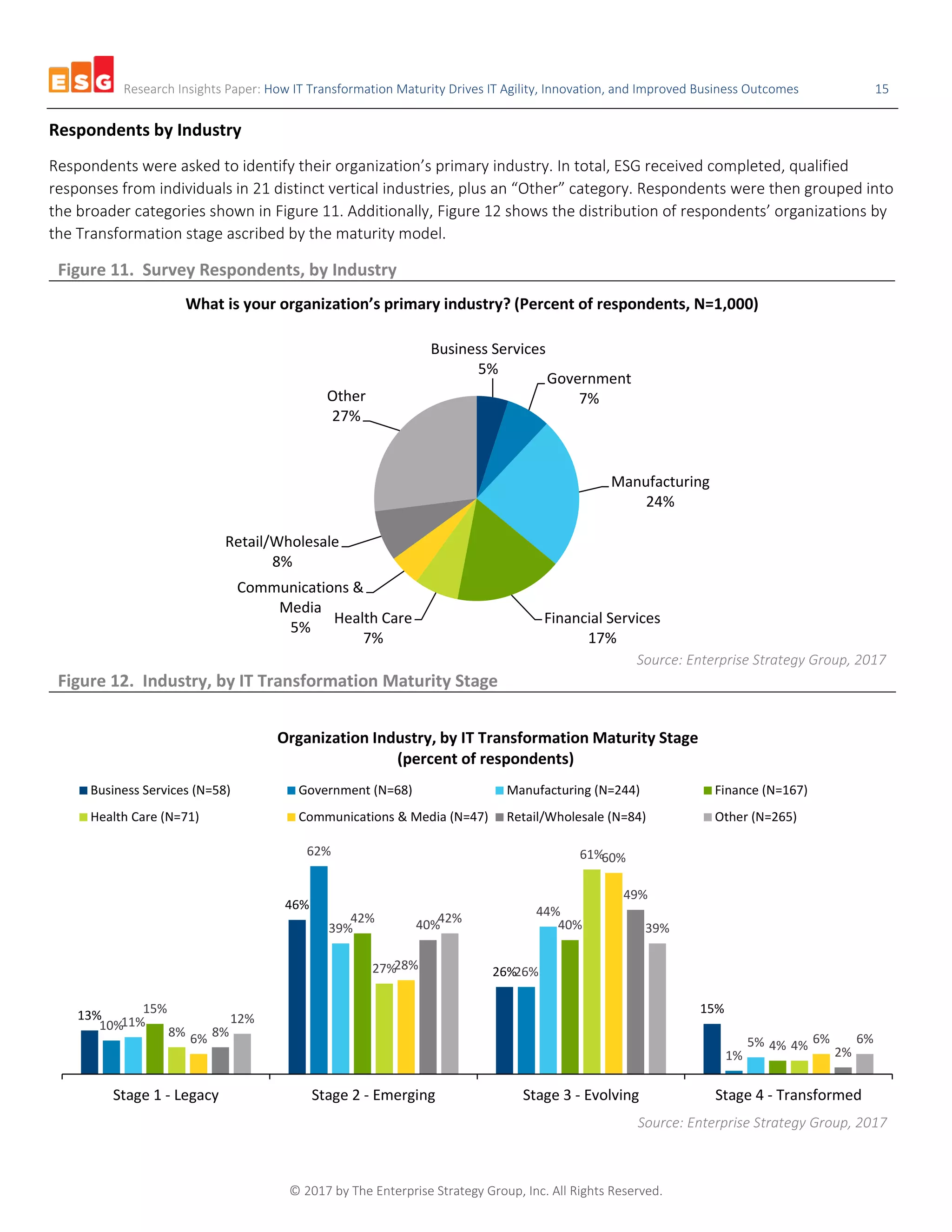 Research Insights Paper: How IT Transformation Maturity Drives IT Agility, Innovation, and Improved Business Outcomes 15
© 2017 by The Enterprise Strategy Group, Inc. All Rights Reserved.
Respondents by Industry
Respondents were asked to identify their organization’s primary industry. In total, ESG received completed, qualified
responses from individuals in 21 distinct vertical industries, plus an “Other” category. Respondents were then grouped into
the broader categories shown in Figure 11. Additionally, Figure 12 shows the distribution of respondents’ organizations by
the Transformation stage ascribed by the maturity model.
Figure 11. Survey Respondents, by Industry
Source: Enterprise Strategy Group, 2017
Figure 12. Industry, by IT Transformation Maturity Stage
Source: Enterprise Strategy Group, 2017
Business Services
5%
Government
7%
Manufacturing
24%
Financial Services
17%
Health Care
7%
Communications &
Media
5%
Retail/Wholesale
8%
Other
27%
What is your organization’s primary industry? (Percent of respondents, N=1,000)
13%
46%
26%
15%
10%
62%
26%
1%
11%
39%
44%
5%
15%
42% 40%
4%
8%
27%
61%
4%6%
28%
60%
6%8%
40%
49%
2%
12%
42%
39%
6%
Stage 1 - Legacy Stage 2 - Emerging Stage 3 - Evolving Stage 4 - Transformed
Organization Industry, by IT Transformation Maturity Stage
(percent of respondents)
Business Services (N=58) Government (N=68) Manufacturing (N=244) Finance (N=167)
Health Care (N=71) Communications & Media (N=47) Retail/Wholesale (N=84) Other (N=265)
 