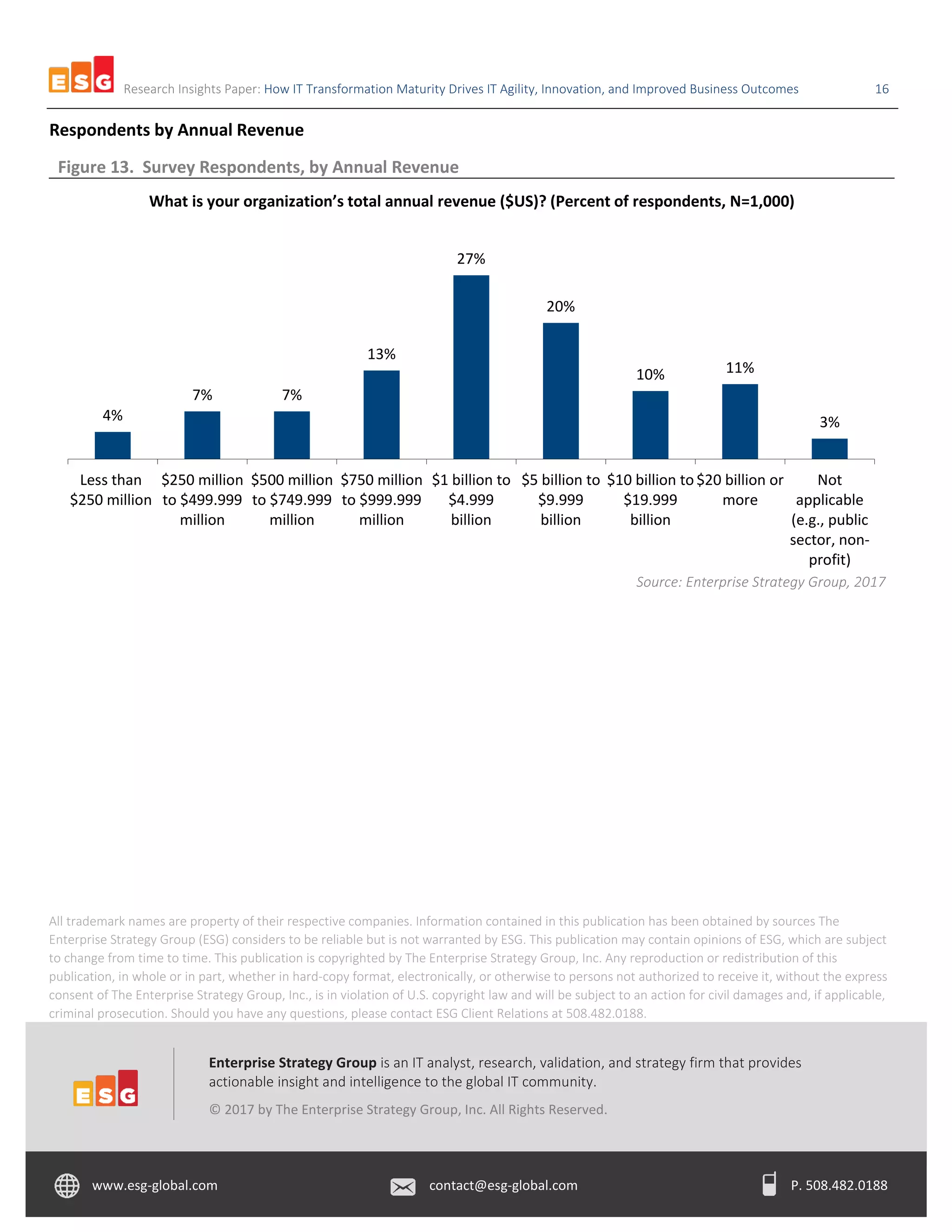 Research Insights Paper: How IT Transformation Maturity Drives IT Agility, Innovation, and Improved Business Outcomes 16
© 2017 by The Enterprise Strategy Group, Inc. All Rights Reserved.
Respondents by Annual Revenue
Figure 13. Survey Respondents, by Annual Revenue
Source: Enterprise Strategy Group, 2017
All trademark names are property of their respective companies. Information contained in this publication has been obtained by sources The
Enterprise Strategy Group (ESG) considers to be reliable but is not warranted by ESG. This publication may contain opinions of ESG, which are subject
to change from time to time. This publication is copyrighted by The Enterprise Strategy Group, Inc. Any reproduction or redistribution of this
publication, in whole or in part, whether in hard-copy format, electronically, or otherwise to persons not authorized to receive it, without the express
consent of The Enterprise Strategy Group, Inc., is in violation of U.S. copyright law and will be subject to an action for civil damages and, if applicable,
criminal prosecution. Should you have any questions, please contact ESG Client Relations at 508.482.0188.
4%
7% 7%
13%
27%
20%
10% 11%
3%
Less than
$250 million
$250 million
to $499.999
million
$500 million
to $749.999
million
$750 million
to $999.999
million
$1 billion to
$4.999
billion
$5 billion to
$9.999
billion
$10 billion to
$19.999
billion
$20 billion or
more
Not
applicable
(e.g., public
sector, non-
profit)
What is your organization’s total annual revenue ($US)? (Percent of respondents, N=1,000)
www.esg-global.com contact@esg-global.com P. 508.482.0188
Enterprise Strategy Group is an IT analyst, research, validation, and strategy firm that provides
actionable insight and intelligence to the global IT community.
© 2017 by The Enterprise Strategy Group, Inc. All Rights Reserved.
 