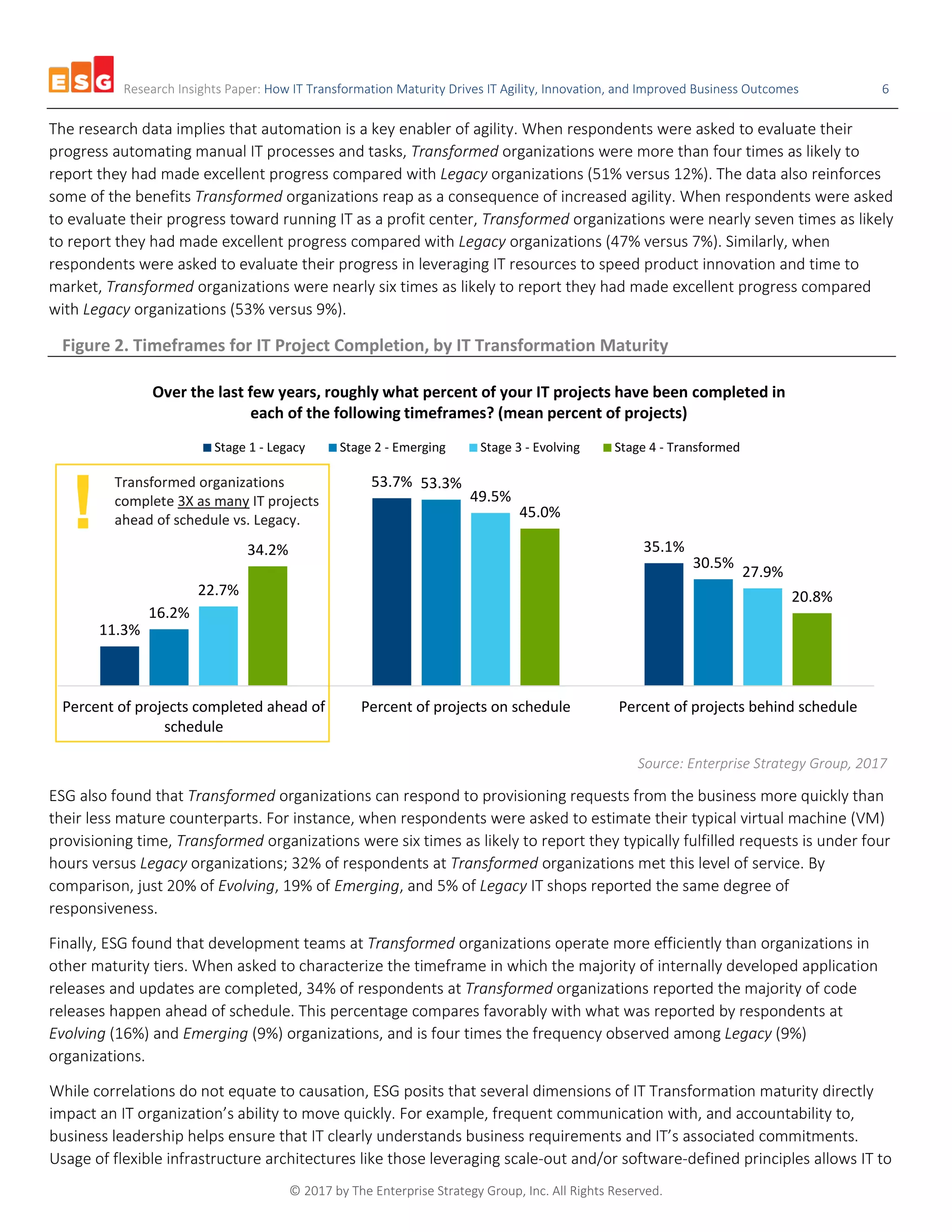Research Insights Paper: How IT Transformation Maturity Drives IT Agility, Innovation, and Improved Business Outcomes 6
© 2017 by The Enterprise Strategy Group, Inc. All Rights Reserved.
The research data implies that automation is a key enabler of agility. When respondents were asked to evaluate their
progress automating manual IT processes and tasks, Transformed organizations were more than four times as likely to
report they had made excellent progress compared with Legacy organizations (51% versus 12%). The data also reinforces
some of the benefits Transformed organizations reap as a consequence of increased agility. When respondents were asked
to evaluate their progress toward running IT as a profit center, Transformed organizations were nearly seven times as likely
to report they had made excellent progress compared with Legacy organizations (47% versus 7%). Similarly, when
respondents were asked to evaluate their progress in leveraging IT resources to speed product innovation and time to
market, Transformed organizations were nearly six times as likely to report they had made excellent progress compared
with Legacy organizations (53% versus 9%).
Figure 2. Timeframes for IT Project Completion, by IT Transformation Maturity
Source: Enterprise Strategy Group, 2017
ESG also found that Transformed organizations can respond to provisioning requests from the business more quickly than
their less mature counterparts. For instance, when respondents were asked to estimate their typical virtual machine (VM)
provisioning time, Transformed organizations were six times as likely to report they typically fulfilled requests is under four
hours versus Legacy organizations; 32% of respondents at Transformed organizations met this level of service. By
comparison, just 20% of Evolving, 19% of Emerging, and 5% of Legacy IT shops reported the same degree of
responsiveness.
Finally, ESG found that development teams at Transformed organizations operate more efficiently than organizations in
other maturity tiers. When asked to characterize the timeframe in which the majority of internally developed application
releases and updates are completed, 34% of respondents at Transformed organizations reported the majority of code
releases happen ahead of schedule. This percentage compares favorably with what was reported by respondents at
Evolving (16%) and Emerging (9%) organizations, and is four times the frequency observed among Legacy (9%)
organizations.
While correlations do not equate to causation, ESG posits that several dimensions of IT Transformation maturity directly
impact an IT organization’s ability to move quickly. For example, frequent communication with, and accountability to,
business leadership helps ensure that IT clearly understands business requirements and IT’s associated commitments.
Usage of flexible infrastructure architectures like those leveraging scale-out and/or software-defined principles allows IT to
11.3%
53.7%
35.1%
16.2%
53.3%
30.5%
22.7%
49.5%
27.9%
34.2%
45.0%
20.8%
Percent of projects completed ahead of
schedule
Percent of projects on schedule Percent of projects behind schedule
Over the last few years, roughly what percent of your IT projects have been completed in
each of the following timeframes? (mean percent of projects)
Stage 1 - Legacy Stage 2 - Emerging Stage 3 - Evolving Stage 4 - Transformed
Transformed organizations
complete 3X as many IT projects
ahead of schedule vs. Legacy.!
 