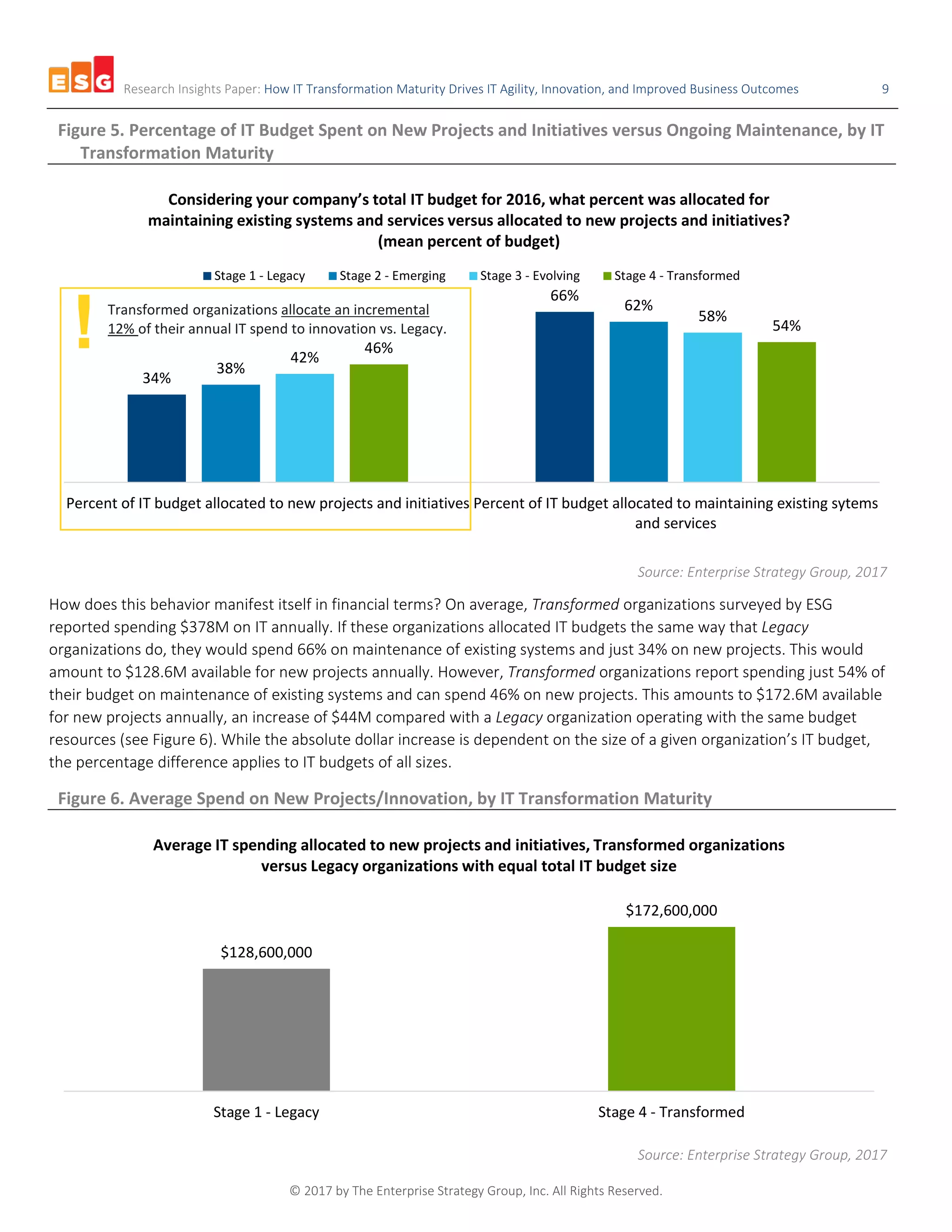 Research Insights Paper: How IT Transformation Maturity Drives IT Agility, Innovation, and Improved Business Outcomes 9
© 2017 by The Enterprise Strategy Group, Inc. All Rights Reserved.
Figure 5. Percentage of IT Budget Spent on New Projects and Initiatives versus Ongoing Maintenance, by IT
Transformation Maturity
Source: Enterprise Strategy Group, 2017
How does this behavior manifest itself in financial terms? On average, Transformed organizations surveyed by ESG
reported spending $378M on IT annually. If these organizations allocated IT budgets the same way that Legacy
organizations do, they would spend 66% on maintenance of existing systems and just 34% on new projects. This would
amount to $128.6M available for new projects annually. However, Transformed organizations report spending just 54% of
their budget on maintenance of existing systems and can spend 46% on new projects. This amounts to $172.6M available
for new projects annually, an increase of $44M compared with a Legacy organization operating with the same budget
resources (see Figure 6). While the absolute dollar increase is dependent on the size of a given organization’s IT budget,
the percentage difference applies to IT budgets of all sizes.
Figure 6. Average Spend on New Projects/Innovation, by IT Transformation Maturity
Source: Enterprise Strategy Group, 2017
34%
66%
38%
62%
42%
58%
46%
54%
Percent of IT budget allocated to new projects and initiatives Percent of IT budget allocated to maintaining existing sytems
and services
Considering your company’s total IT budget for 2016, what percent was allocated for
maintaining existing systems and services versus allocated to new projects and initiatives?
(mean percent of budget)
Stage 1 - Legacy Stage 2 - Emerging Stage 3 - Evolving Stage 4 - Transformed
Transformed organizations allocate an incremental
12% of their annual IT spend to innovation vs. Legacy.
!
$128,600,000
$172,600,000
Stage 1 - Legacy Stage 4 - Transformed
Average IT spending allocated to new projects and initiatives, Transformed organizations
versus Legacy organizations with equal total IT budget size
 