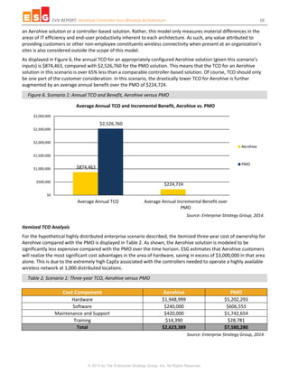 EVV REPORT: Aerohive Controller-less Wireless Architecture 16
© 2014 by The Enterprise Strategy Group, Inc. All Rights Reserved.
an Aerohive solution or a controller-based solution. Rather, this model only measures material differences in the
areas of IT efficiency and end-user productivity inherent to each architecture. As such, any value attributed to
providing customers or other non-employee constituents wireless connectivity when present at an organization’s
sites is also considered outside the scope of this model.
As displayed in Figure 6, the annual TCO for an appropriately configured Aerohive solution (given this scenario’s
inputs) is $874,463, compared with $2,526,760 for the PMO solution. This means that the TCO for an Aerohive
solution in this scenario is over 65% less than a comparable controller-based solution. Of course, TCO should only
be one part of the customer consideration. In this scenario, the drastically lower TCO for Aerohive is further
augmented by an average annual benefit over the PMO of $224,724.
Figure 6. Scenario 1: Annual TCO and Benefit, Aerohive versus PMO
Source: Enterprise Strategy Group, 2014.
Itemized TCO Analysis
For the hypothetical highly distributed enterprise scenario described, the itemized three-year cost of ownership for
Aerohive compared with the PMO is displayed in Table 2. As shown, the Aerohive solution is modeled to be
significantly less expensive compared with the PMO over the time horizon. ESG estimates that Aerohive customers
will realize the most significant cost advantages in the area of hardware, saving in excess of $3,000,000 in that area
alone. This is due to the extremely high CapEx associated with the controllers needed to operate a highly available
wireless network at 1,000 distributed locations.
Table 2. Scenario 1: Three-year TCO, Aerohive versus PMO
Cost Component Aerohive PMO
Hardware $1,948,999 $5,202,293
Software $240,000 $606,553
Maintenance and Support $420,000 $1,742,654
Training $14,390 $28,781
Total $2,623,389 $7,580,280
Source: Enterprise Strategy Group, 2014.
$874,463
$224,724
$2,526,760
$0
$500,000
$1,000,000
$1,500,000
$2,000,000
$2,500,000
$3,000,000
Average Annual TCO Average Annual Incremental Benefit over
PMO
Average Annual TCO and Incremental Benefit, Aerohive vs. PMO
Aerohive
PMO
 