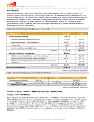 EVV REPORT: Aerohive Controller-less Wireless Architecture 17
© 2014 by The Enterprise Strategy Group, Inc. All Rights Reserved.
Benefits Analysis
As previously discussed, cost is only one side of the equation when evaluating the true economic value of an IT
product or service. Potential customers must also take into account the operational benefits they will achieve from
that technology solution. The quantification of benefits offered by an Aerohive solution compared with the PMO for
this scenario are displayed in Table 3. As shown, total benefits for Aerohive over the time horizon are modeled to
equal $674,173. Taking cost and benefit together, this scenario is modeled to result in a net financial benefit
(relative to costs) of $5,631,064 over three years for an organization choosing to invest in Aerohive rather than a
controller-based solution (see Table 4).
Table 3. Scenario 1: Three-year Benefit, Aerohive versus PMO
Benefit Category Aerohive PMO
IT Efficiency Improvements $589,310
Planning, Configuring, and Deployment Costs $132,771 $472,076
Ongoing Management / Maintenance Costs $98,251 $98,251
Training Costs $8,271 $16,541
Data Center / Infrastructure OpEx Costs $- $241,735
Subtotal $239,293 $828,603
End-user Productivity Improvements $84,863
End-User Productivity Lost Due to Less Resilient Architecture $- $12,945
End-User Productivity Lost Due to Time to Troubleshoot $25,171 $25,171
End-User Productivity Lost Due to Network Downtime Associated with
AP Updates
$- $71,918
Subtotal $25,171 $110,034
Total Three-year Benefits $674,173
Source: Enterprise Strategy Group, 2014.
Table 4. Scenario 1: Three-year Net Financial Benefit, Aerohive
Category Aerohive PMO Difference
Total Incremental Benefits $674,173 $- $674,173
Total Costs $2,623,389 $7,580,280 $4,956,891
Net Financial Benefit $5,631,064
Source: Enterprise Strategy Group, 2014.
Summary of Results, Scenario 2: Regionally Distributed Large Enterprise
Average Annual TCO and Benefit
Figure 7 displays the relative annual TCOs for both Aerohive and the PMO in scenario 2, representing a regionally
distributed large enterprise. As shown, an appropriately configured Aerohive solution (given this scenario’s inputs)
is calculated to cost an average of $3,481,463, compared with $5,778,378 for the PMO solution. This means that
the TCO for an Aerohive solution in this scenario is roughly 40% less than the TCO calculated for a comparable
controller-based solution. Again, TCO should only be one part of the customer consideration. In this scenario, the
significantly lower TCO for Aerohive is made even more appealing by an average annual benefit over the PMO of
$403,796.
 