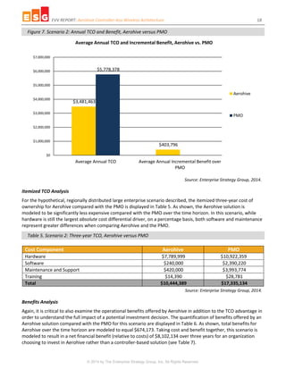 EVV REPORT: Aerohive Controller-less Wireless Architecture 18
© 2014 by The Enterprise Strategy Group, Inc. All Rights Reserved.
Figure 7. Scenario 2: Annual TCO and Benefit, Aerohive versus PMO
Source: Enterprise Strategy Group, 2014.
Itemized TCO Analysis
For the hypothetical, regionally distributed large enterprise scenario described, the itemized three-year cost of
ownership for Aerohive compared with the PMO is displayed in Table 5. As shown, the Aerohive solution is
modeled to be significantly less expensive compared with the PMO over the time horizon. In this scenario, while
hardware is still the largest absolute cost differential driver, on a percentage basis, both software and maintenance
represent greater differences when comparing Aerohive and the PMO.
Table 5. Scenario 2: Three-year TCO, Aerohive versus PMO
Cost Component Aerohive PMO
Hardware $7,789,999 $10,922,359
Software $240,000 $2,390,220
Maintenance and Support $420,000 $3,993,774
Training $14,390 $28,781
Total $10,444,389 $17,335,134
Source: Enterprise Strategy Group, 2014.
Benefits Analysis
Again, it is critical to also examine the operational benefits offered by Aerohive in addition to the TCO advantage in
order to understand the full impact of a potential investment decision. The quantification of benefits offered by an
Aerohive solution compared with the PMO for this scenario are displayed in Table 6. As shown, total benefits for
Aerohive over the time horizon are modeled to equal $674,173. Taking cost and benefit together, this scenario is
modeled to result in a net financial benefit (relative to costs) of $8,102,134 over three years for an organization
choosing to invest in Aerohive rather than a controller-based solution (see Table 7).
$3,481,463
$403,796
$5,778,378
$0
$1,000,000
$2,000,000
$3,000,000
$4,000,000
$5,000,000
$6,000,000
$7,000,000
Average Annual TCO Average Annual Incremental Benefit over
PMO
Average Annual TCO and Incremental Benefit, Aerohive vs. PMO
Aerohive
PMO
 