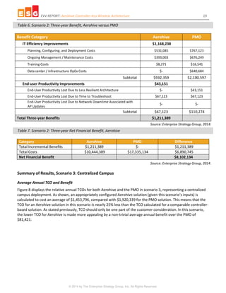 EVV REPORT: Aerohive Controller-less Wireless Architecture 19
© 2014 by The Enterprise Strategy Group, Inc. All Rights Reserved.
Table 6. Scenario 2: Three-year Benefit, Aerohive versus PMO
Benefit Category Aerohive PMO
IT Efficiency Improvements $1,168,238
Planning, Configuring, and Deployment Costs $531,085 $767,123
Ongoing Management / Maintenance Costs $393,003 $676,249
Training Costs $8,271 $16,541
Data center / Infrastructure OpEx Costs $- $640,684
Subtotal $932,359 $2,100,597
End-user Productivity Improvements $43,151
End-User Productivity Lost Due to Less Resilient Architecture $- $43,151
End-User Productivity Lost Due to Time to Troubleshoot $67,123 $67,123
End-User Productivity Lost Due to Network Downtime Associated with
AP Updates
$- $-
Subtotal $67,123 $110,274
Total Three-year Benefits $1,211,389
Source: Enterprise Strategy Group, 2014.
Table 7. Scenario 2: Three-year Net Financial Benefit, Aerohive
Category Aerohive PMO Difference
Total Incremental Benefits $1,211,389 $- $1,211,389
Total Costs $10,444,389 $17,335,134 $6,890,745
Net Financial Benefit $8,102,134
Source: Enterprise Strategy Group, 2014.
Summary of Results, Scenario 3: Centralized Campus
Average Annual TCO and Benefit
Figure 8 displays the relative annual TCOs for both Aerohive and the PMO in scenario 3, representing a centralized
campus deployment. As shown, an appropriately configured Aerohive solution (given this scenario’s inputs) is
calculated to cost an average of $1,453,796, compared with $1,920,339 for the PMO solution. This means that the
TCO for an Aerohive solution in this scenario is nearly 25% less than the TCO calculated for a comparable controller-
based solution. As stated previously, TCO should only be one part of the customer consideration. In this scenario,
the lower TCO for Aerohive is made more appealing by a non-trivial average annual benefit over the PMO of
$81,421.
 