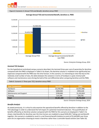 EVV REPORT: Aerohive Controller-less Wireless Architecture 20
© 2014 by The Enterprise Strategy Group, Inc. All Rights Reserved.
Figure 8. Scenario 3: Annual TCO and Benefit, Aerohive versus PMO
Source: Enterprise Strategy Group, 2014.
Itemized TCO Analysis
For the hypothetical centralized campus scenario described, the itemized three-year cost of ownership for Aerohive
compared with the PMO is displayed in Table 8. As shown, the Aerohive solution is modeled to be significantly less
expensive compared with the PMO over the time horizon. In this scenario, it is interesting to note that due to the
relatively small number of sites, the delta between the solutions in terms of hardware is quite minimal with
software and maintenance costs driving the bulk of the cost differential when comparing Aerohive and the PMO.
Table 8. Scenario 3: Three-year TCO, Aerohive versus PMO
Cost Component Aerohive PMO
Hardware $3,246,999 $3,415,986
Software $400,000 $993,428
Maintenance and Support $700,000 $1,332,824
Training $14,390 $28,781
Total $4,361,389 $5,761,018
Source: Enterprise Strategy Group, 2014.
Benefits Analysis
As stated previously, it is critical to also examine the operational benefits offered by Aerohive in addition to the
TCO advantage in order to understand the full impact of a potential investment decision. The quantification of
benefits offered by an Aerohive solution compared with the PMO for this scenario are displayed in Table 9. As
shown, total benefits for Aerohive over the time horizon are modeled to equal $244,263. Taking cost and benefit
together, this scenario is modeled to result in a net financial benefit (relative to costs) of $1,643,892 over three
years for an organization choosing to invest in Aerohive rather than a controller-based solution (see Table 10).
$1,453,796
$81,421
$1,920,339
$0
$500,000
$1,000,000
$1,500,000
$2,000,000
$2,500,000
Average Annual TCO Average Annual Incremental Benefit
over PMO
Average Annual TCO and Incremental Benefit, Aerohive vs. PMO
Aerohive
PMO
 