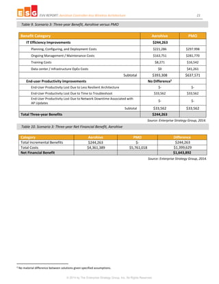 EVV REPORT: Aerohive Controller-less Wireless Architecture 21
© 2014 by The Enterprise Strategy Group, Inc. All Rights Reserved.
Table 9. Scenario 3: Three-year Benefit, Aerohive versus PMO
Benefit Category Aerohive PMO
IT Efficiency Improvements $244,263
Planning, Configuring, and Deployment Costs $221,286 $297.998
Ongoing Management / Maintenance Costs $163,751 $281,770
Training Costs $8,271 $16,542
Data center / Infrastructure OpEx Costs $0 $41,261
Subtotal $393,308 $637,571
End-user Productivity Improvements No Difference5
End-User Productivity Lost Due to Less Resilient Architecture $- $-
End-User Productivity Lost Due to Time to Troubleshoot $33,562 $33,562
End-User Productivity Lost Due to Network Downtime Associated with
AP Updates
$- $-
Subtotal $33,562 $33,562
Total Three-year Benefits $244,263
Source: Enterprise Strategy Group, 2014.
Table 10. Scenario 3: Three-year Net Financial Benefit, Aerohive
Category Aerohive PMO Difference
Total Incremental Benefits $244,263 $- $244,263
Total Costs $4,361,389 $5,761,018 $1,399,629
Net Financial Benefit $1,643,892
Source: Enterprise Strategy Group, 2014.
5 No material difference between solutions given specified assumptions.
 