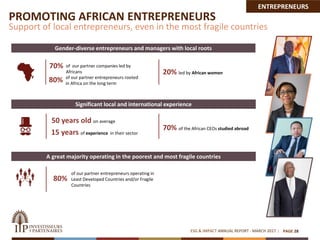PROMOTING AFRICAN ENTREPRENEURS
Support of local entrepreneurs, even in the most fragile countries
70%
70% of the African CEOs studied abroad
15 years of experience in their sector
50 years old on average
20% led by African women
80%
Gender-diverse entrepreneurs and managers with local roots
Significant local and international experience
A great majority operating in the poorest and most fragile countries
ENTREPRENEURS
of our partner entrepreneurs operating in
Least Developed Countries and/or Fragile
Countries
of our partner entrepreneurs rooted
in Africa on the long term
80%
of our partner companies led by
Africans
ESG & IMPACT ANNUAL REPORT - MARCH 2017 PAGE 28
 