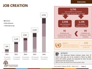 JOB CREATION
ESG & IMPACT ANNUAL REPORT - MARCH 2017 PAGE 31
EMPLOYEES
8 investee
companies
11 investee
companies
16 investee
companies
20 investee
companies
2012 2012 2014 2015 2016
Services
Microfinance
Manufacturing
324
1,126
1,581
2,143
3,752
26 investee
companies
KEYNOTE
The McKinsey Global Institute states that 72
million new jobs are to be created in Africa by 2020,
while 122 million people are expected to enter the job
market over the same period.
(Africa at work: job creation and inclusive growth, 2012)
SDG 8.6
Reduce the proportion of
youth not in employment
275
young employees
(under 25)
3,752
jobs created or maintained
in our partner companies since 2012
1,196
jobs directly
created since 2012
2,556
jobs maintained
since 2012
80
employees per
company in 2016
(median)
36
employees per
company before IPAE’s
investment (median)
 