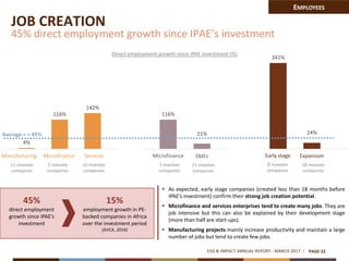 116%
341%
21% 24%
4%
116%
142%
JOB CREATION
45% direct employment growth since IPAE’s investment
ESG & IMPACT ANNUAL REPORT - MARCH 2017 PAGE 32
EMPLOYEES
 As expected, early stage companies (created less than 18 months before
IPAE’s investment) confirm their strong job creation potential.
 Microfinance and services enterprises tend to create many jobs. They are
job intensive but this can also be explained by their development stage
(more than half are start-ups).
 Manufacturing projects mainly increase productivity and maintain a large
number of jobs but tend to create few jobs.
45%
direct employment
growth since IPAE’s
investment
15%
employment growth in PE-
backed companies in Africa
over the investment period
(AVCA, 2016)
11 investee
companies
Direct employment growth since IPAE investment (%)
10 investee
companies
5 investee
companies
Manufacturing ServicesMicrofinance
5 investee
companies
Microfinance
21 investee
companies
SMEs
Average = + 45%
8 investee
companies
Early stage
18 investee
companies
Expansion
 