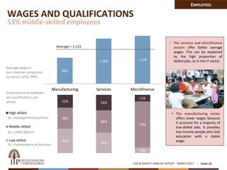 692
1 204 1 278
Manufacturing Services Microfinance
WAGES AND QUALIFICATIONS
53% middle-skilled employees
EMPLOYEES
ESG & IMPACT ANNUAL REPORT - MARCH 2017 PAGE 34
Employment breakdown
per qualification, per
sector
Average wage in
our investee companies
by sector (US$, PPP)
Ex: management positions
Ex: credit officers
Ex: maintenance technicians
Average = 1,115
 The services and microfinance
sectors offer better average
wages. This can be explained
by the high proportion of
skilled jobs, as in the IT sector.
42%
35%
10%
36%
38%
79%
22% 26%
11%
High skilled
Middle skilled
Low skilled
 The manufacturing sector
offers lower wages because
it accounts for a majority of
low-skilled jobs. It provides
low-income people who lack
education with a stable
wage.
 
