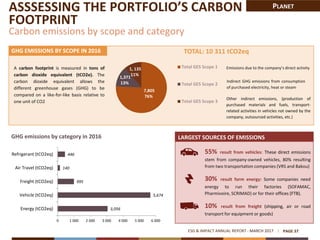GHG EMISSIONS BY SCOPE IN 2016
GHG emissions by category in 2016
55% result from vehicles: These direct emissions
stem from company-owned vehicles, 80% resulting
from two transportation companies (VRS and Bakou)
30% result form energy: Some companies need
energy to run their factories (SOFAMAC,
Pharmivoire, SCRIMAD) or for their offices (FTB).
10% result from freight (shipping, air or road
transport for equipment or goods)
A carbon footprint is measured in tons of
carbon dioxide equivalent (tCO2e). The
carbon dioxide equivalent allows the
different greenhouse gases (GHG) to be
compared on a like-for-like basis relative to
one unit of CO2
3,056
5,674
995
140
446
0 1 000 2 000 3 000 4 000 5 000 6 000
Energy (tCO2eq)
Vehicle (tCO2eq)
Freight (tCO2eq)
Air Travel (tCO2eq)
Refrigerant (tCO2eq)
ASSSESSING THE PORTFOLIO’S CARBON
FOOTPRINT
Carbon emissions by scope and category
ESG & IMPACT ANNUAL REPORT - MARCH 2017 PAGE 37
7,805
76%
1,371
13%
1, 135
11%
Total GES Scope 1
Total GES Scope 2
Total GES Scope 3
LARGEST SOURCES OF EMISSIONS
Emissions due to the company’s direct activity
Indirect GHG emissions from consumption
of purchased electricity, heat or steam
Other indirect emissions, (production of
purchased materials and fuels, transport-
related activities in vehicles not owned by the
company, outsourced activities, etc.)
TOTAL: 10 311 tCO2eq
PLANET
 