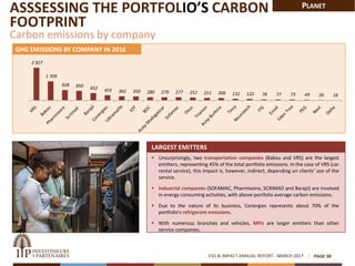 GHG EMISSIONS BY COMPANY IN 2016
ESG & IMPACT ANNUAL REPORT - MARCH 2017 PAGE 38
2 927
1 709
928 850 652 455 362 350 280 279 277 252 211 206 132 122 78 77 73 49 26 16
ASSSESSING THE PORTFOLIO’S CARBON
FOOTPRINT
Carbon emissions by company
LARGEST EMITTERS
 Unsurprisingly, two transportation companies (Bakou and VRS) are the largest
emitters, representing 45% of the total portfolio emissions. In the case of VRS (car
rental service), this impact is, however, indirect, depending on clients’ use of the
service.
 Industrial companies (SOFAMAC, Pharmivoire, SCRIMAD and Barajii) are involved
in energy-consuming activities, with above-portfolio average carbon emissions.
 Due to the nature of its business, Conergies represents about 70% of the
portfolio’s refrigerant emissions.
 With numerous branches and vehicles, MFIs are larger emitters than other
service companies.
PLANET
 