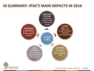 IN SUMMARY: IPAE’S MAIN IMPACTS IN 2016
ESG & IMPACT ANNUAL REPORT - MARCH 2017 PAGE 39
21 SMEs
5 MFIs
EMPLOYEES
3,752 jobs
maintained or
created since 2012
(1,196 directly
created)
CLIENTS
90% of our
companies address
previously
unmet African needs
SUPPLIERS
720 suppliers,
66% of which are
local
STATE
€13 million
in taxes and others
paid to the African
states since 2012
FINANCIERS
Leverage effect of
€1.4 for each €1
invested
 