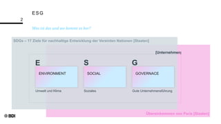 Was ist das und wo kommt es her?
2
ENVIRONMENT SOCIAL GOVERNACE
ESG
E S G
Umwelt und Klima Soziales Gute Unternehmensführung
SDGs – 17 Ziele für nachhaltige Entwicklung der Vereinten Nationen [Staaten]
Übereinkommen von Paris [Staaten]
[Unternehmen]
 