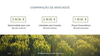 COMPARAÇÃO DE MERCADOS
3 M.M. €
Oportunidade para criar
Mercado acessível
2 M.M. €
Liberdade para Inventar
Mercado utilizável
1 M.M. €
Pouca Concorrência
Mercado alcançável
20XX APRESENTAÇÃO DE ARGUMENTOS 23
 